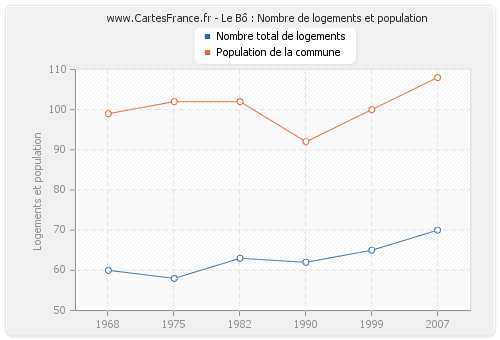 Le Bô : Nombre de logements et population